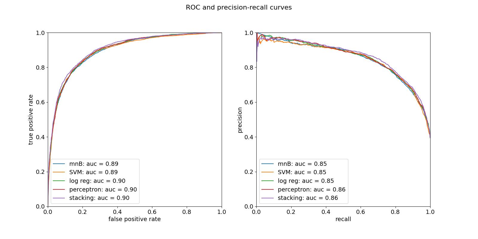 ROC and precision-recall curves